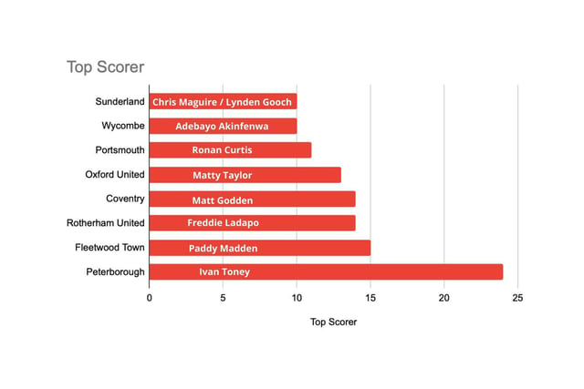 Every successful team needs a goal-scorer; someone on whom they can hang their hat when it comes to finding the net. This has been a struggle for Sunderland, with Chris Maguire and Lynden Gooch the club's joint top scorers on ten goals apiece. Peterborough's Ivan Toney has scored more league goals than the duo combined, and every other top eight club - bar Wycombe - has an individual that has netted more than the Black Cats' top scorers.