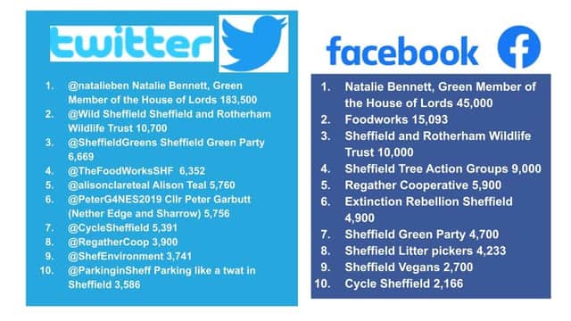 Sheffield’s Green Influencers