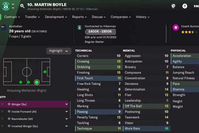 Hibs wide man Martin Boyle is a key player for the team with his 4 1/2 star rating overall as a winger. The Australian international also has exceptional pace and finishing ability according to the game data on the Beta version.