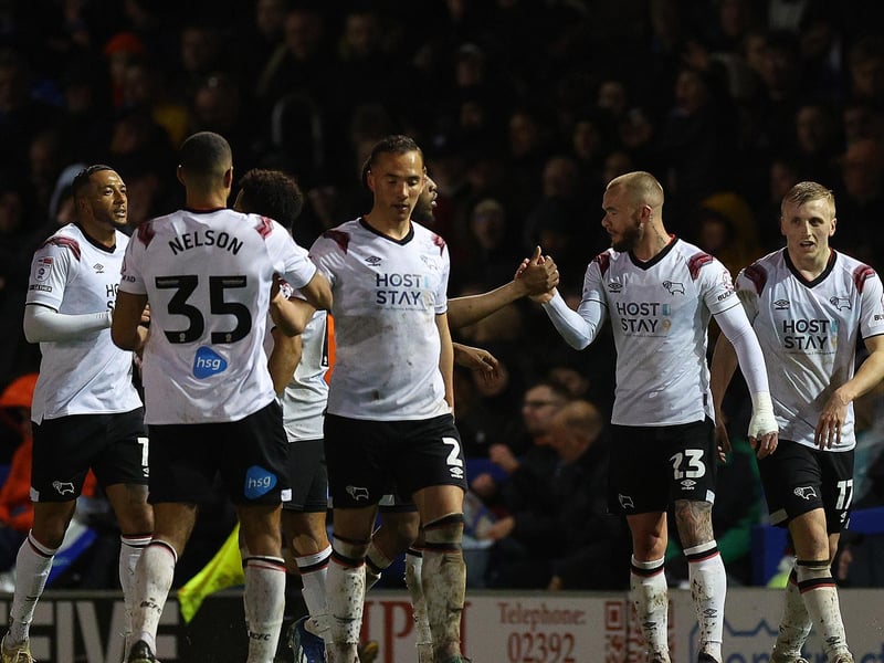 Derby County saw the January arrivals of Corey Blackett-Taylor and Max Bird which has seen their squad market value increase by £0.7m
