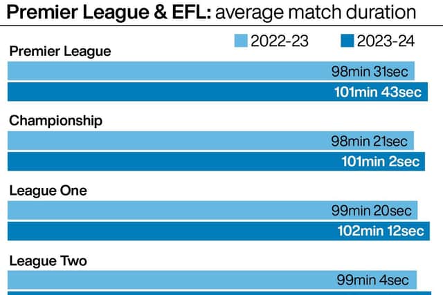 Premier League & EFL: average match duration. PA Graphics.
