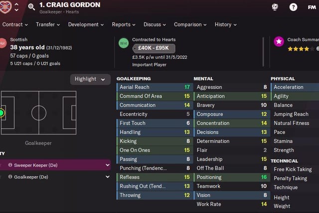 The Hearts shot stopper remains one of the better keepers in the Scottish Premiership according to Football Manager 22 beta. The keeper has strong positioning sense and reflexes according to the latest edition of the manager series. The strongest attribute for the Scotland international is aerial reach at 17/20 with many other attributes not far off.