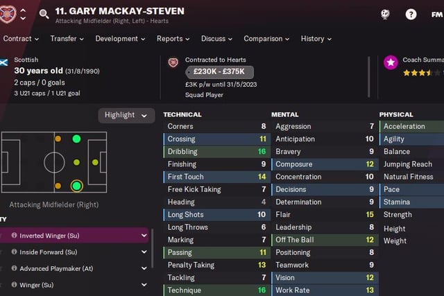 Hearts winger Gary Mackay-Steven comes with high ratings for his dribbling and technique with an overall rating of 16/20 for both. The flair player has a decent rating of 15/20 making him one of the more likely players to make something happen during the match.