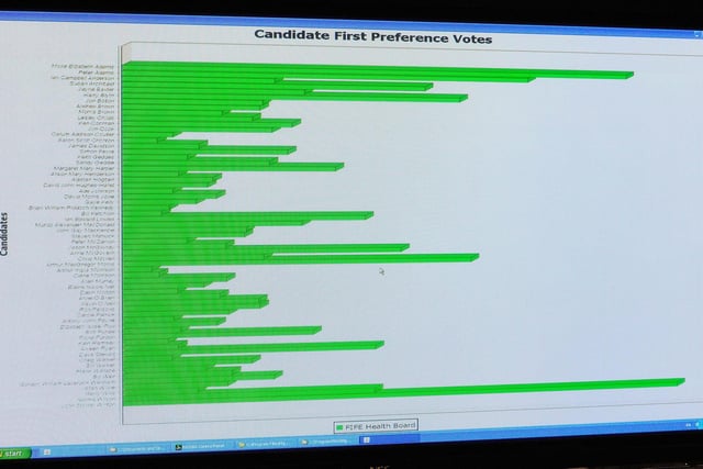 Early voting count of the first preference votes