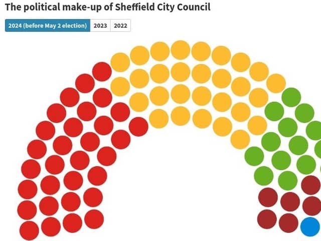 A Flourish chart showing the current political make-up of Sheffield City Council ahead of the May 2 elections - red spots are Labour, yellow are LibDems, Green Party in green, Sheffield Community Councillors in brown, Conservative in blue, Independent in grey