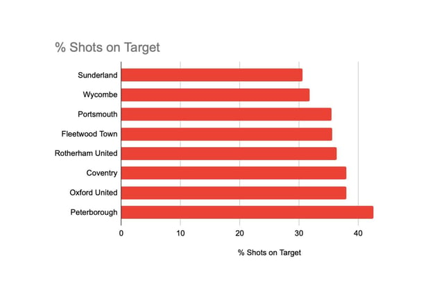 More concerningly, only 30.6% of Sunderland's shots this season have been on target - the lowest of any side in the top eight. In contrast, 42.6% of Peterborough's efforts hit the target.