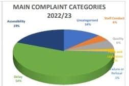 Pie chart showing the main reasons for complaints to Sheffield City Council in 2022-23. Image: Sheffield City Council