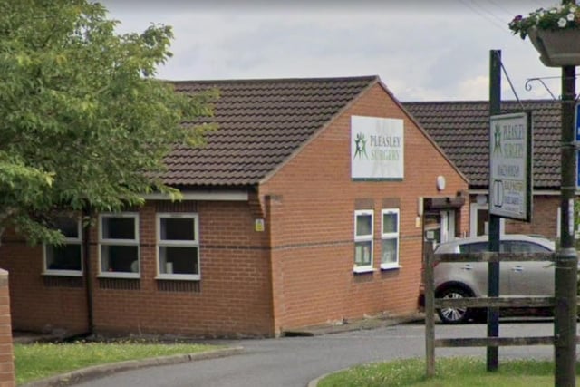 There were 301 survey forms sent out to patients at Pleasley Surgery. The response rate was 43.5 per cent. When asked about their experience of making an appointment, 44.2 per cent said it was very good and 34.4 per cent said it was fairly good. CCG ranking: 31.