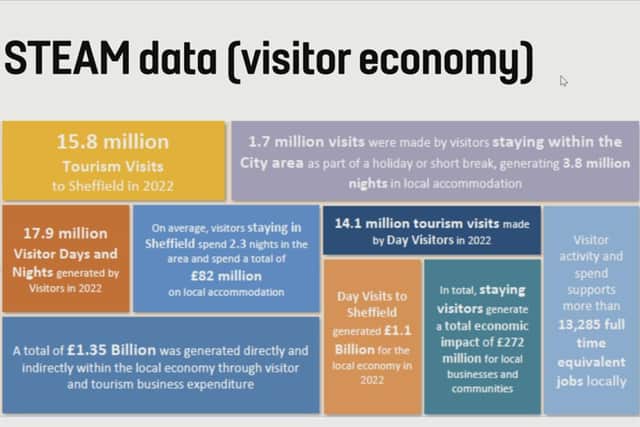 A Marketing Sheffield slide showing how tourism has boosted the city economy in 2022