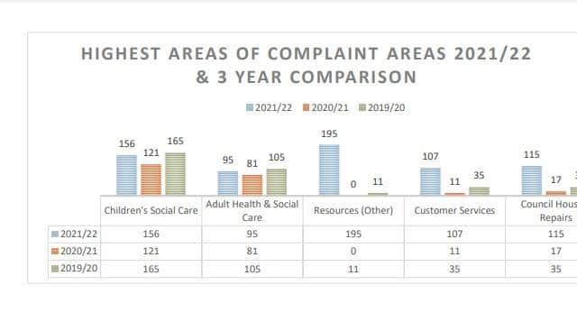 Complaints made about Sheffield Council broken down by service.
