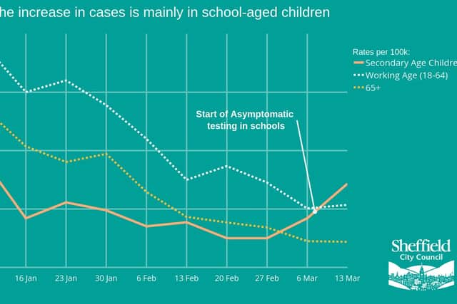 A chart showing how the confirmed cases of Covid-19 among different age groups in Sheffield has changed