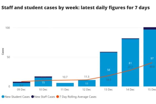 The number of students at the University of Sheffield testing positive for Covid has risen sharply in recent days (pic: University of Sheffield)