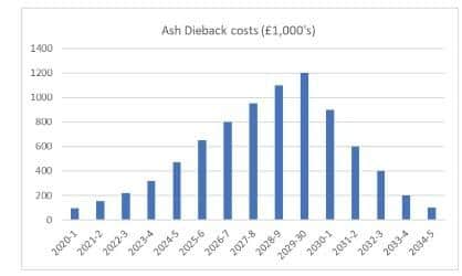 The 'graph of doom' showing the cost to Sheffield City Council of dealing with deadly tree disease ash dieback
