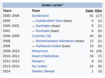 He started his career at Sunderland.