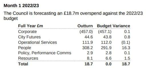 Sheffield Council is already facing a “massive” budget deficit – overspending by £18.7 million in just the first month of the financial year.