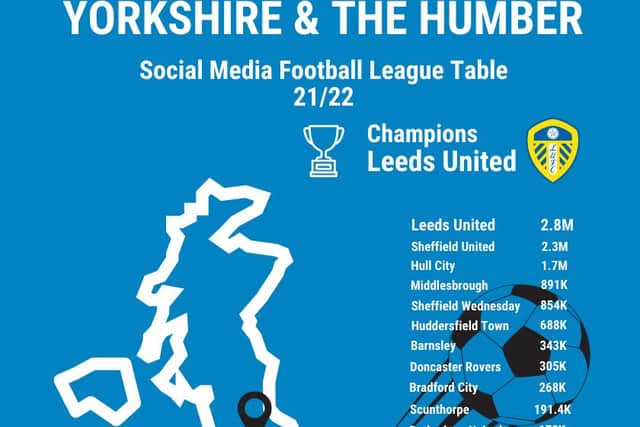 Leeds United were Yorkshire's most popular club on social media.