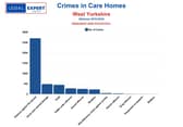 Care Home Crimes - West Yorkshire