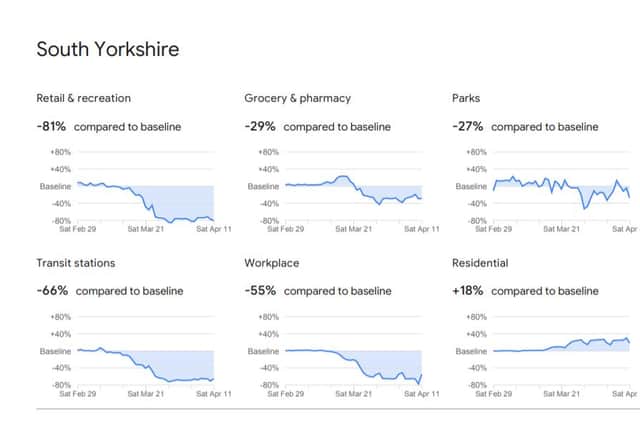 The data for South Yorkshire from Google's latest COVID-19 Community Mobility Report (pic: Google)