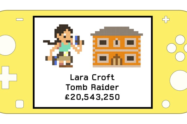 Lara Croft places top of the video game property market pile and while she may have inherited Croft Manor under less than desirable circumstances, today the 75,000 sq ft property is worth in excess of £20m!