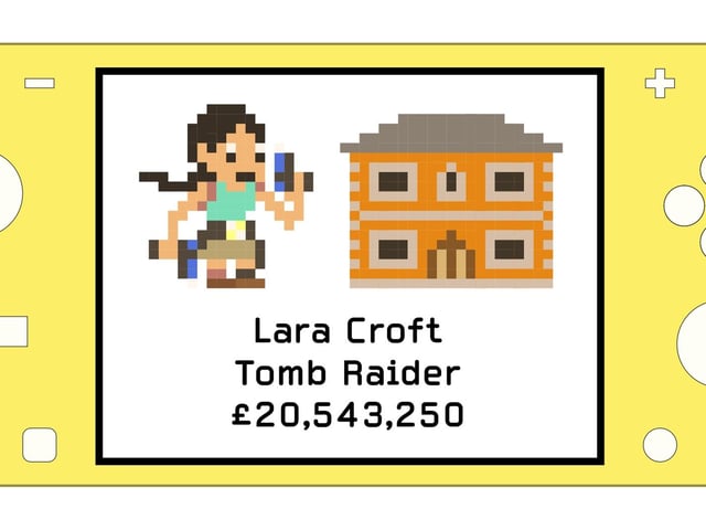 Lara Croft places top of the video game property market pile and while she may have inherited Croft Manor under less than desirable circumstances, today the 75,000 sq ft property is worth in excess of £20m!