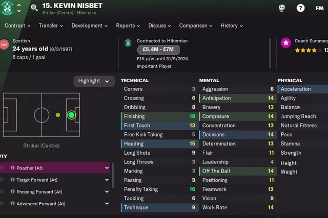 Kevin Nisbet is best deployed as a poacher according to FM22 with the Scotland international having an exceptionally high finishing rating of 16/20. The striker has a number of strong attributes including penalty taking, work rate and strength.