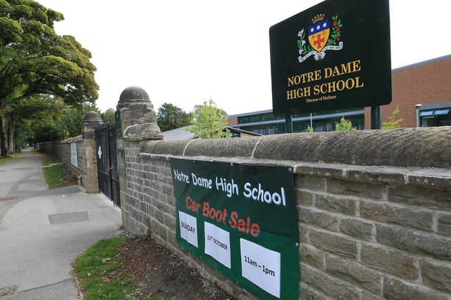 Notre Dame High School was the 2nd most over capacity school in Sheffield in 2021/22. With 1,328 places but 1,520 pupils on roll, it was over capacity by 192 pupils, or 14.5 per cent.