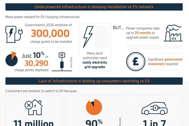 An infographic from public EV charge point operator Liberty Charge, looking at problems faced by local authorities in providing more public electric vehicle charging points