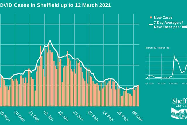 Sheffield's overall Covid case rate has also started to rise after several weeks of decline