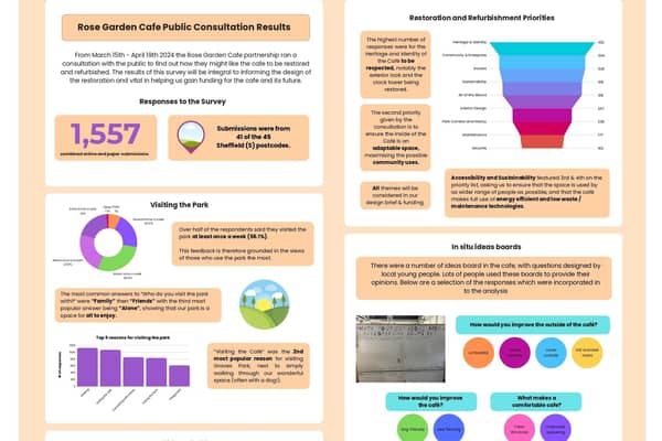 An infographic about the results of a public consultation into the future of Rose Garden Cafe in Graves Park, Sheffield. Image: Rose Garden Cafe Partnership
