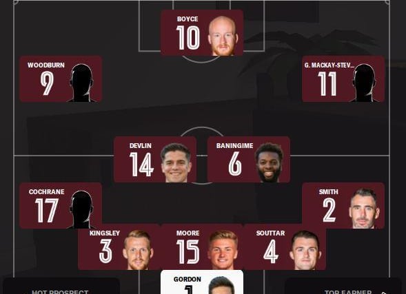 This is the best Hearts XI according to FM22 with a 5-3-2 formation.