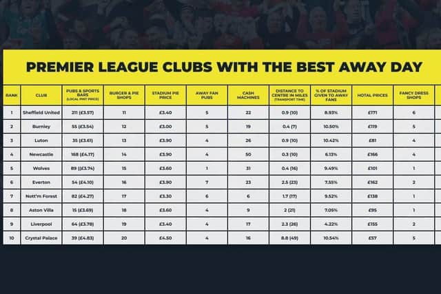The Premier League clubs with the best away day