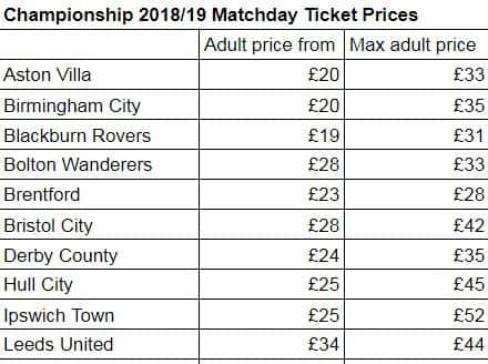 Championship matchday ticket prices 2018/19.