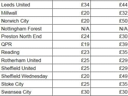 Championship matchday ticket prices 2018/19.