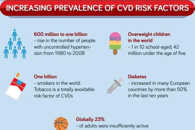 Heart risk at a glance