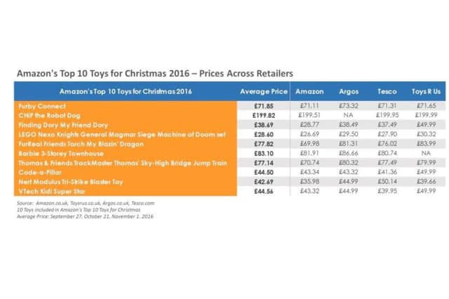 Price comparisons for Amazon's top ten toys for Christmas. Credit: Profitero
