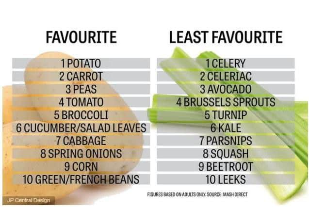 Veg likes and dislikes at a glance