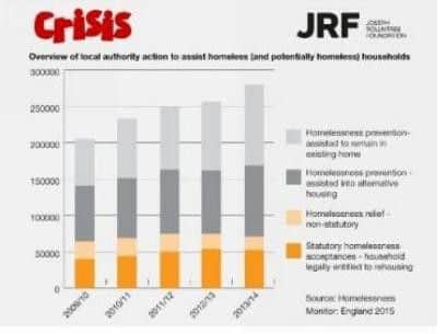 Homelessness at a glance (Crisis & Joseph Rowntree Foundation)