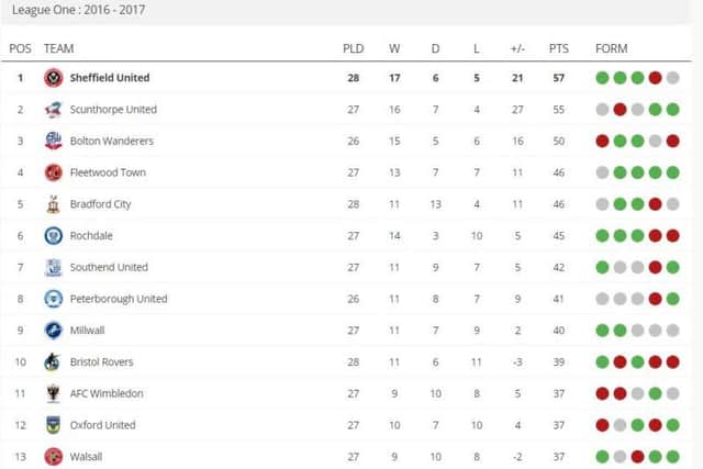 How the top half of the table looks