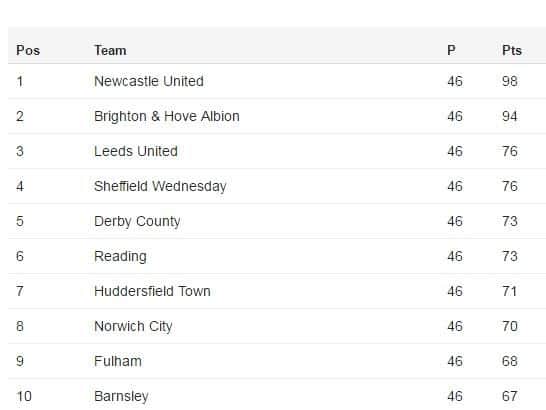 The predicted final Championship table.