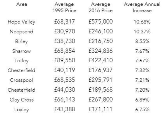 House prices rises in some areas of Sheffield and the surrounding area
