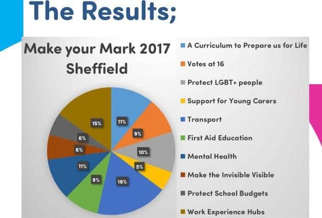 The result of the Make Your Mark ballot in Sheffield