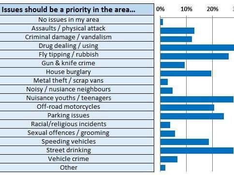 The results of the police survey in Darnall (pic: South Yorkshire Police)