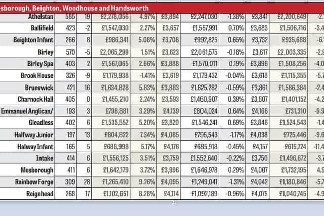 Schools in the Mosborough, Beighton, Woodhouse and Handsworth areas